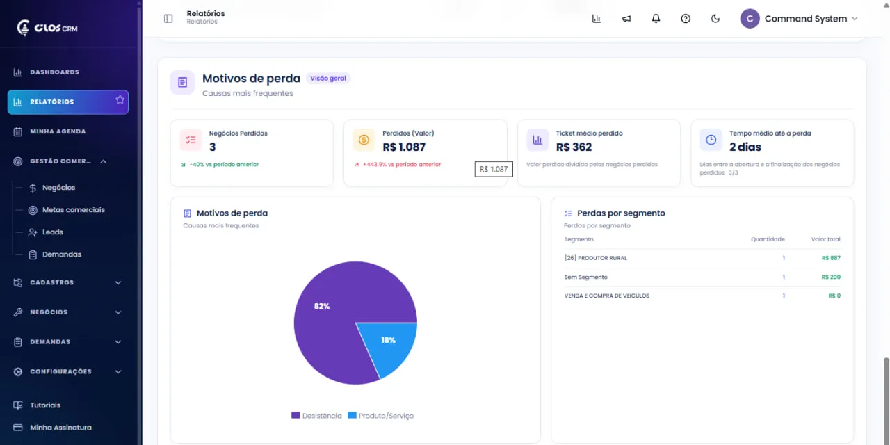 Relatório de motivos de perda do Cilos CRM
